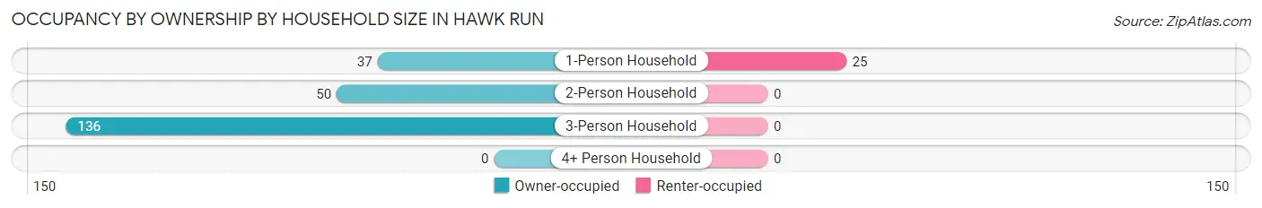 Occupancy by Ownership by Household Size in Hawk Run
