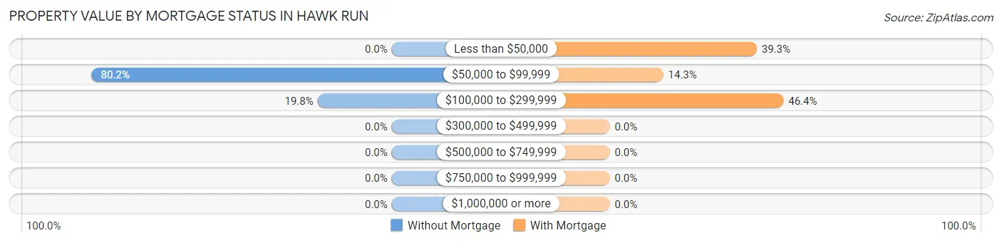 Property Value by Mortgage Status in Hawk Run