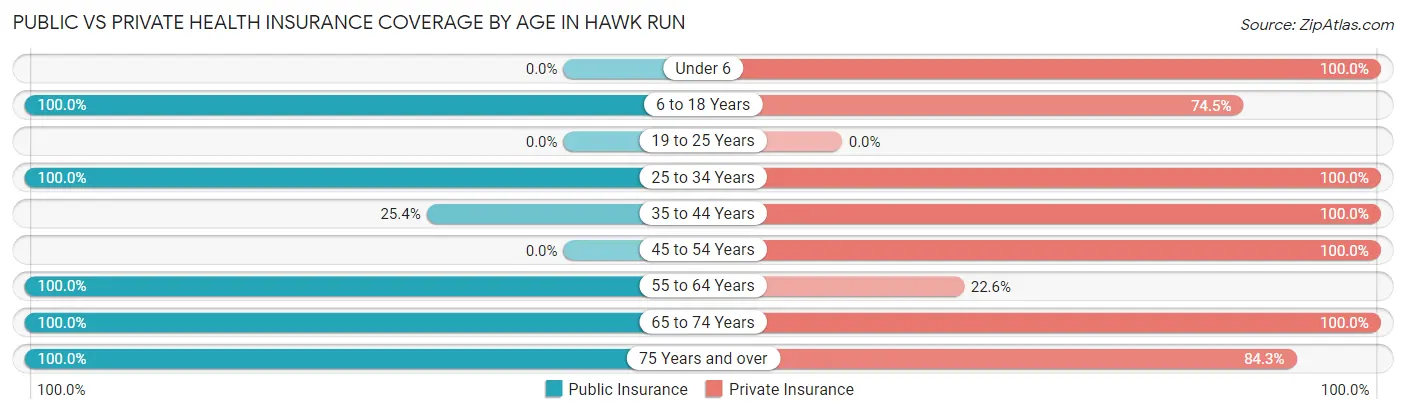 Public vs Private Health Insurance Coverage by Age in Hawk Run