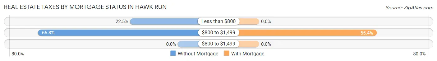 Real Estate Taxes by Mortgage Status in Hawk Run