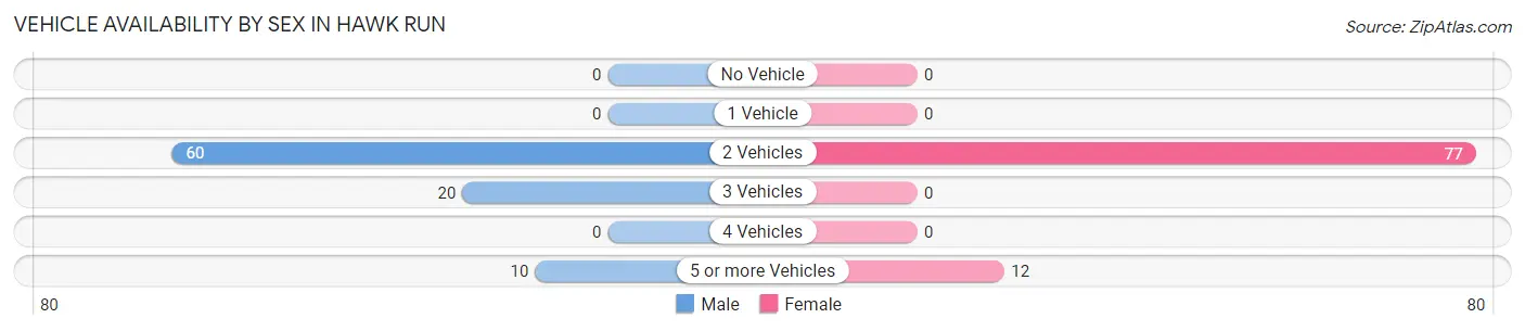 Vehicle Availability by Sex in Hawk Run