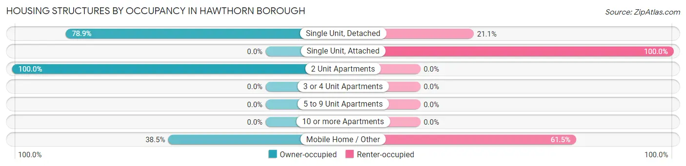 Housing Structures by Occupancy in Hawthorn borough