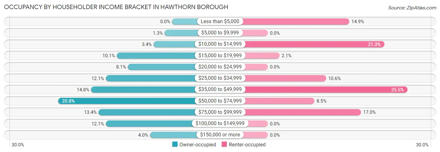 Occupancy by Householder Income Bracket in Hawthorn borough