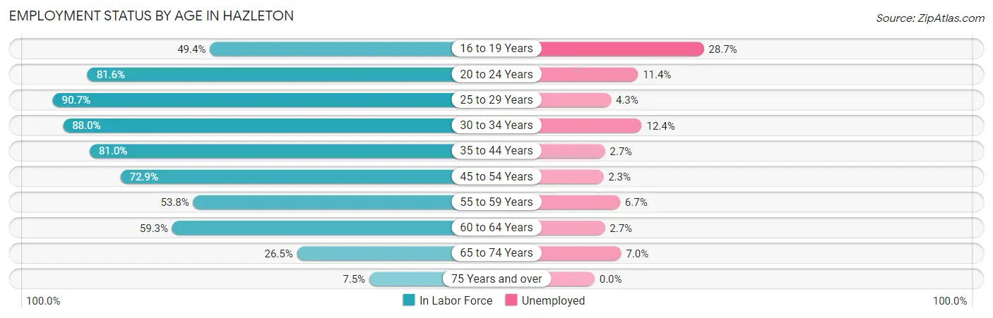 Employment Status by Age in Hazleton