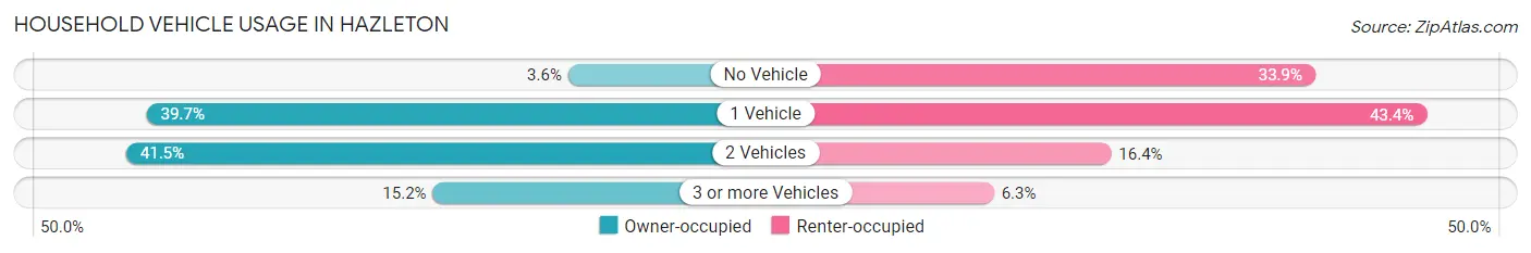 Household Vehicle Usage in Hazleton
