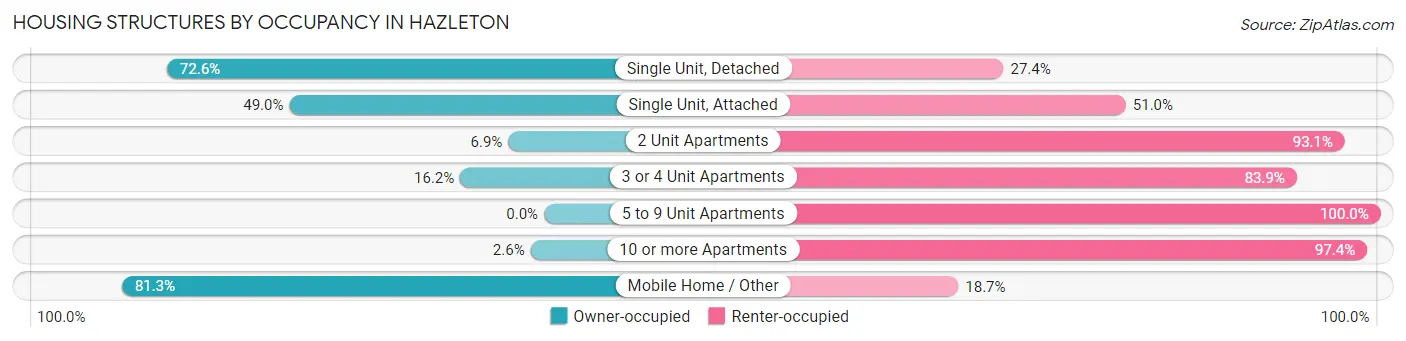 Housing Structures by Occupancy in Hazleton