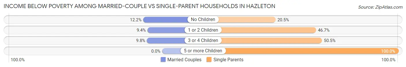 Income Below Poverty Among Married-Couple vs Single-Parent Households in Hazleton