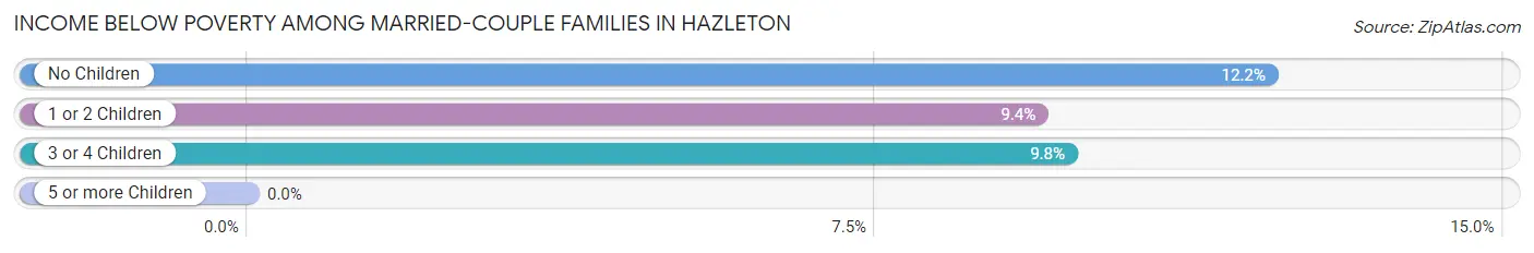 Income Below Poverty Among Married-Couple Families in Hazleton
