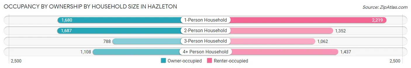 Occupancy by Ownership by Household Size in Hazleton