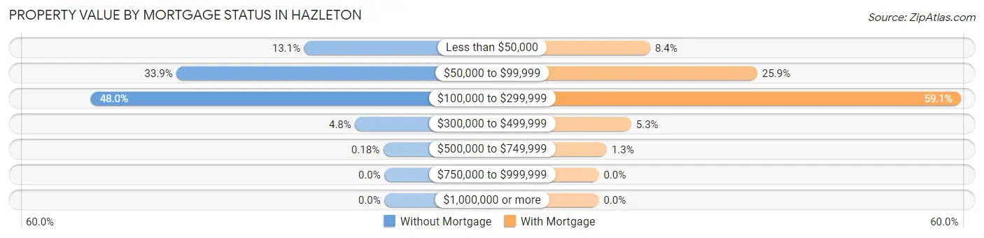Property Value by Mortgage Status in Hazleton