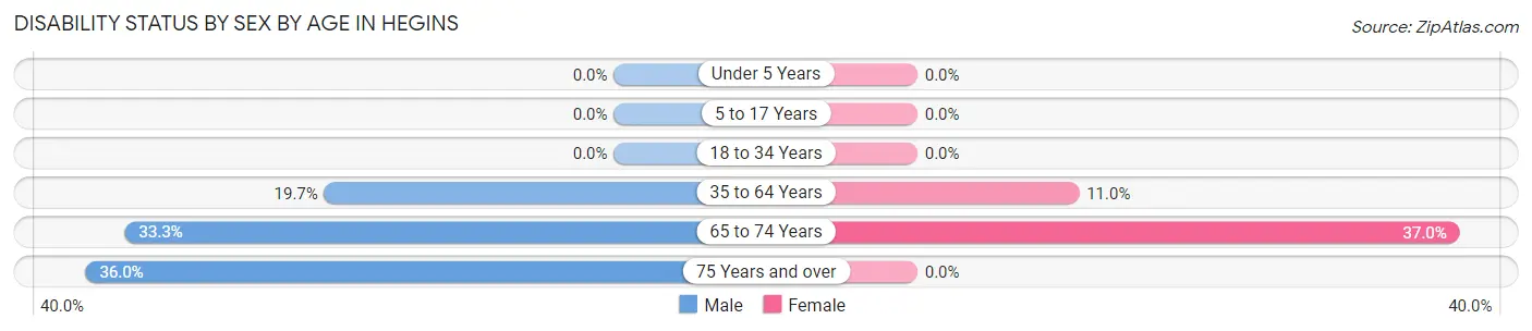 Disability Status by Sex by Age in Hegins