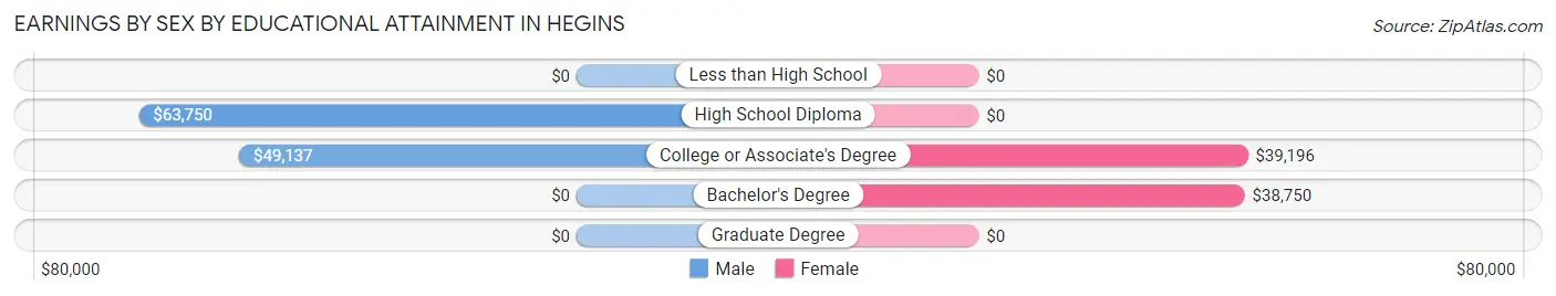 Earnings by Sex by Educational Attainment in Hegins