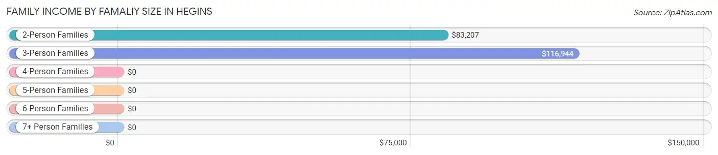 Family Income by Famaliy Size in Hegins