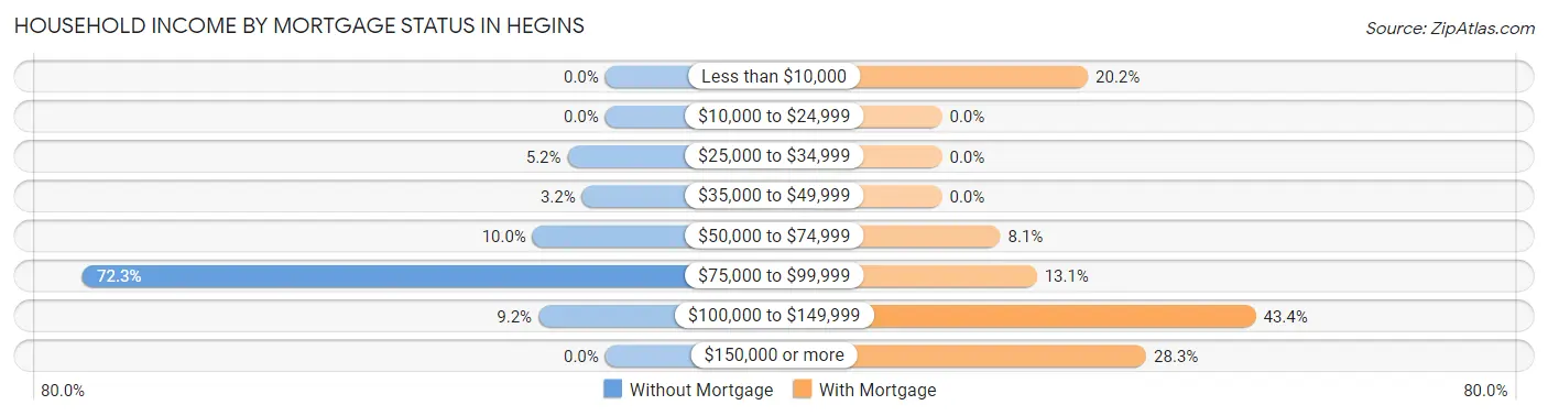 Household Income by Mortgage Status in Hegins