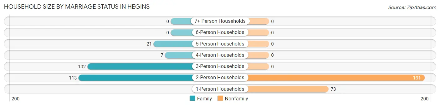 Household Size by Marriage Status in Hegins