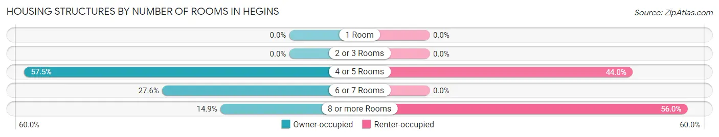 Housing Structures by Number of Rooms in Hegins