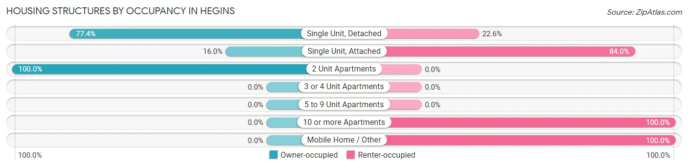 Housing Structures by Occupancy in Hegins