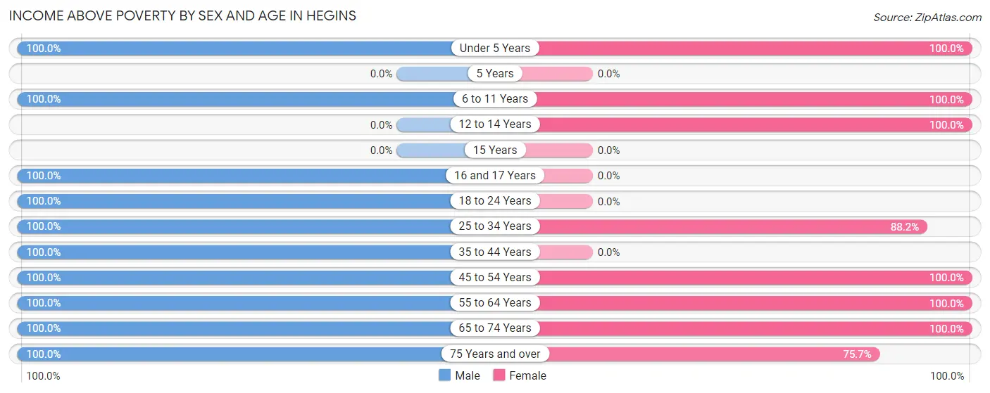 Income Above Poverty by Sex and Age in Hegins