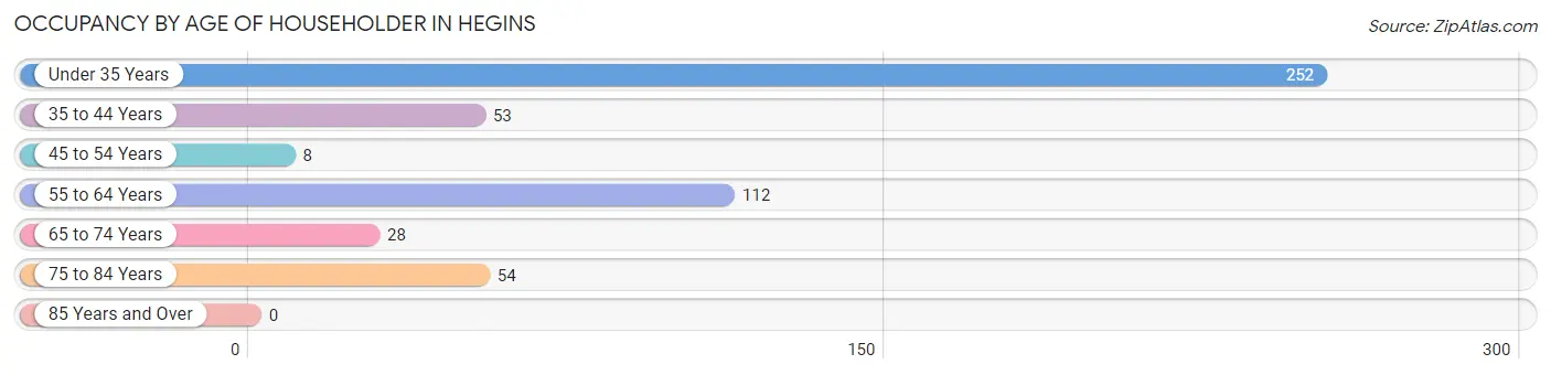 Occupancy by Age of Householder in Hegins