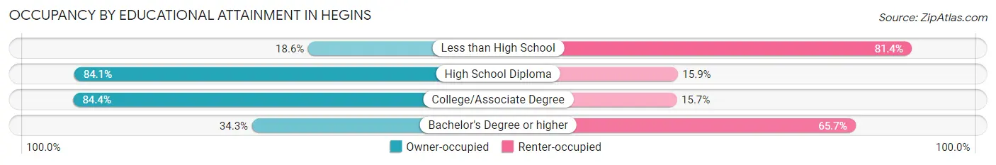 Occupancy by Educational Attainment in Hegins