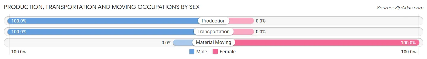 Production, Transportation and Moving Occupations by Sex in Hegins