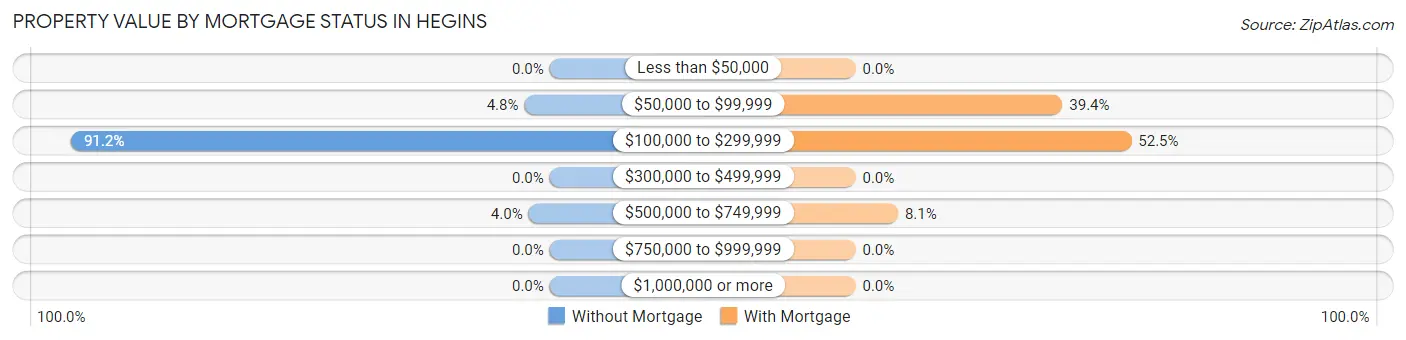 Property Value by Mortgage Status in Hegins