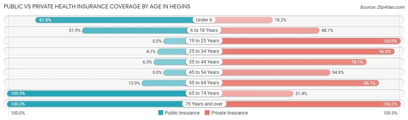 Public vs Private Health Insurance Coverage by Age in Hegins