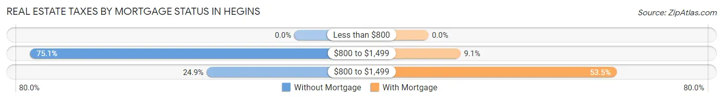 Real Estate Taxes by Mortgage Status in Hegins