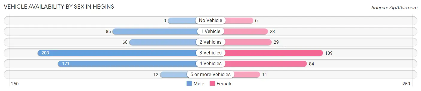 Vehicle Availability by Sex in Hegins