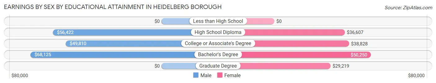 Earnings by Sex by Educational Attainment in Heidelberg borough