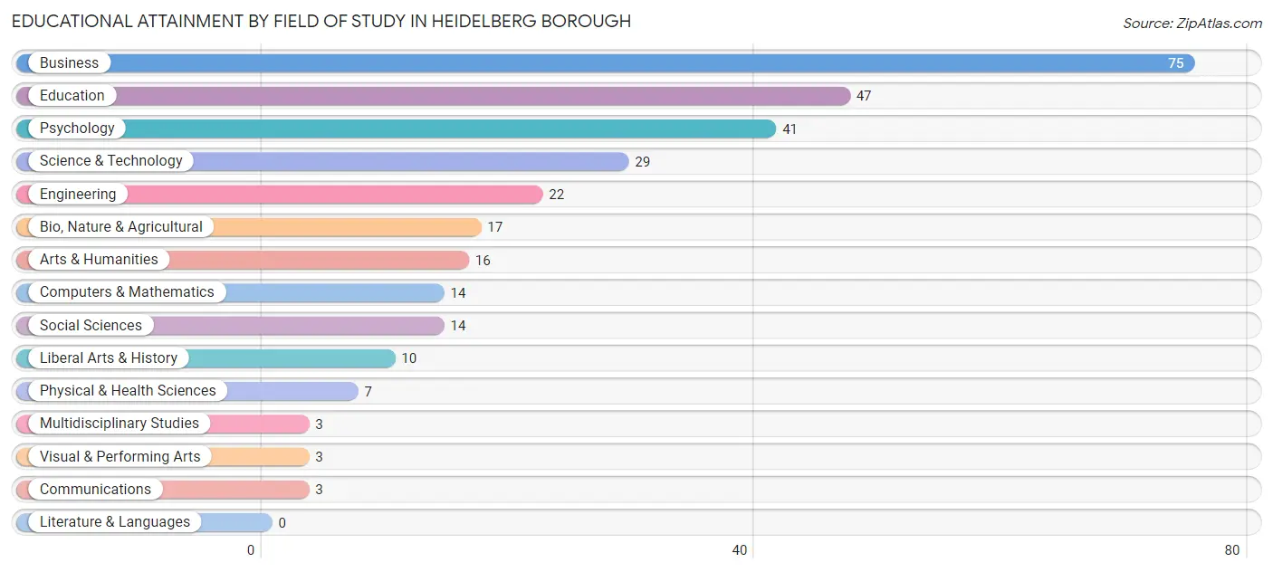 Educational Attainment by Field of Study in Heidelberg borough
