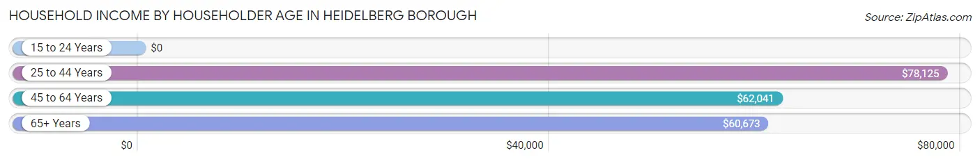 Household Income by Householder Age in Heidelberg borough