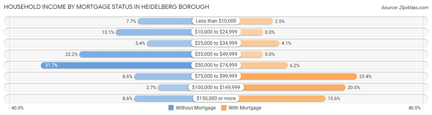 Household Income by Mortgage Status in Heidelberg borough