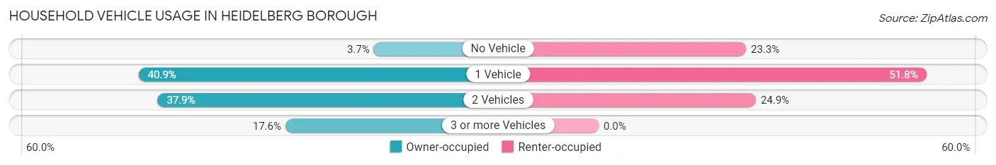 Household Vehicle Usage in Heidelberg borough