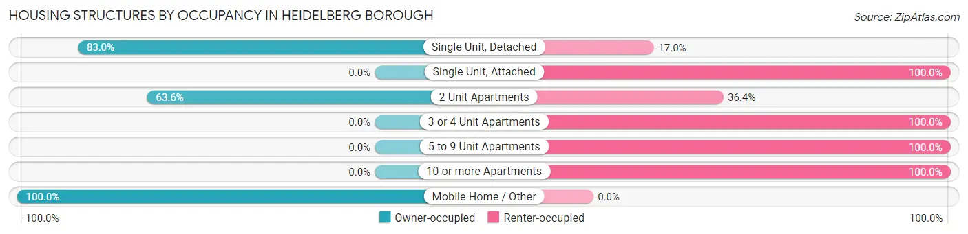 Housing Structures by Occupancy in Heidelberg borough