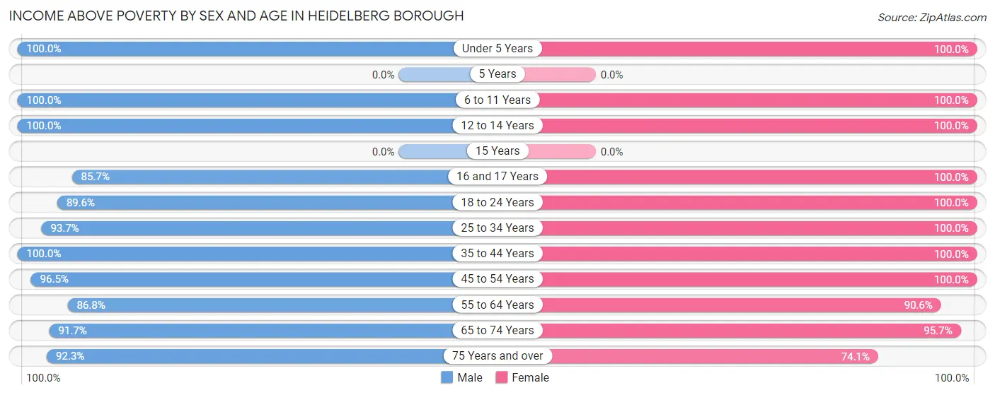 Income Above Poverty by Sex and Age in Heidelberg borough