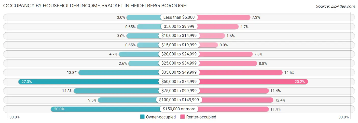 Occupancy by Householder Income Bracket in Heidelberg borough