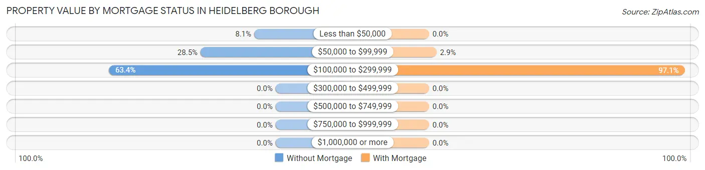 Property Value by Mortgage Status in Heidelberg borough