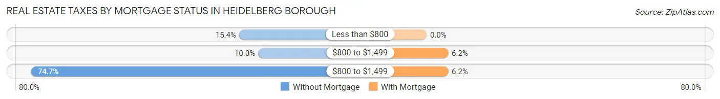 Real Estate Taxes by Mortgage Status in Heidelberg borough