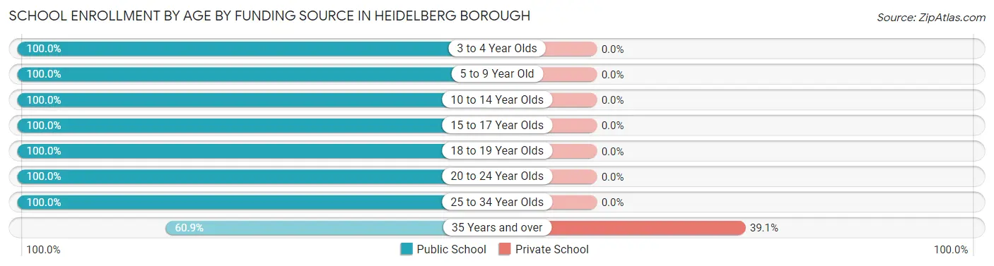School Enrollment by Age by Funding Source in Heidelberg borough