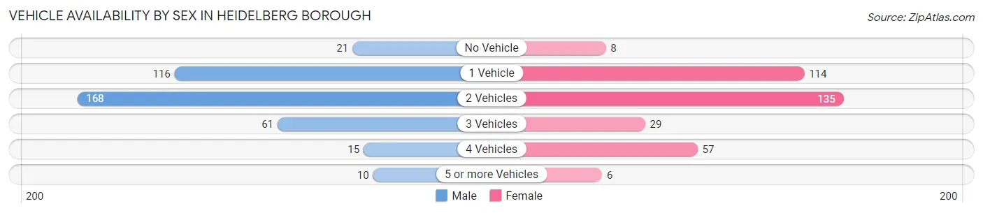 Vehicle Availability by Sex in Heidelberg borough