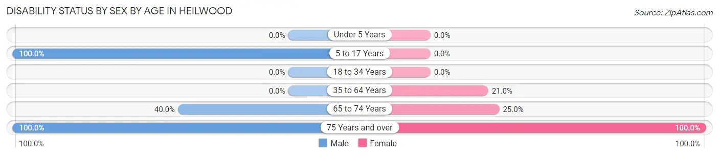 Disability Status by Sex by Age in Heilwood