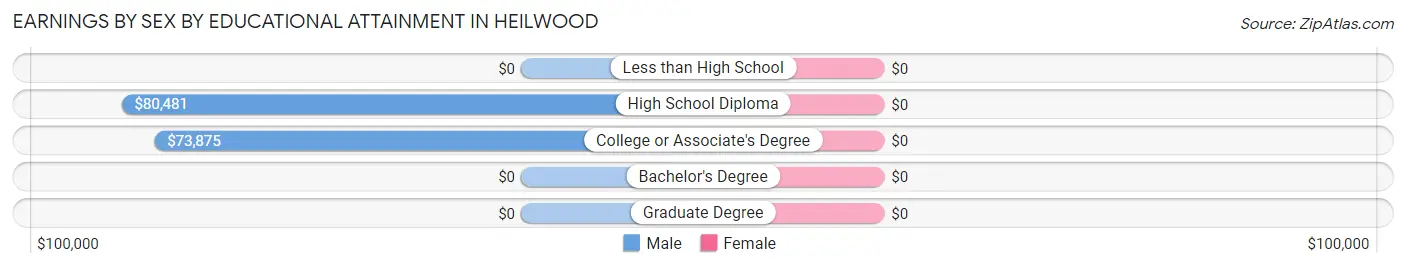 Earnings by Sex by Educational Attainment in Heilwood