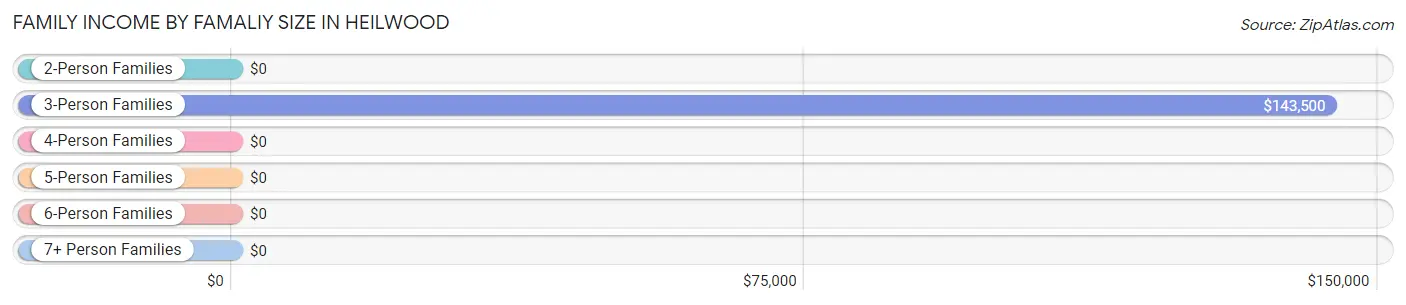Family Income by Famaliy Size in Heilwood