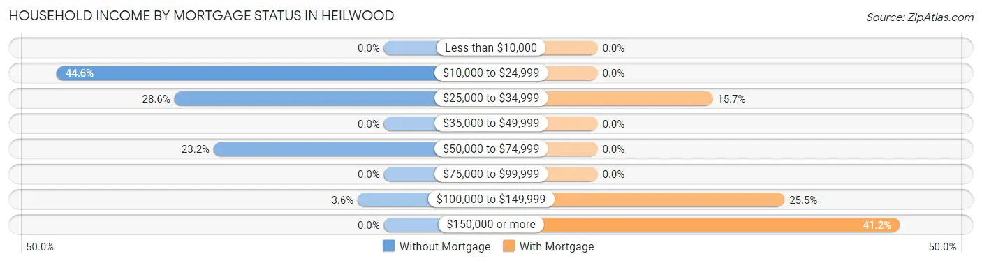 Household Income by Mortgage Status in Heilwood