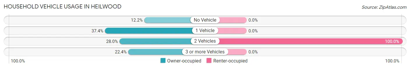 Household Vehicle Usage in Heilwood