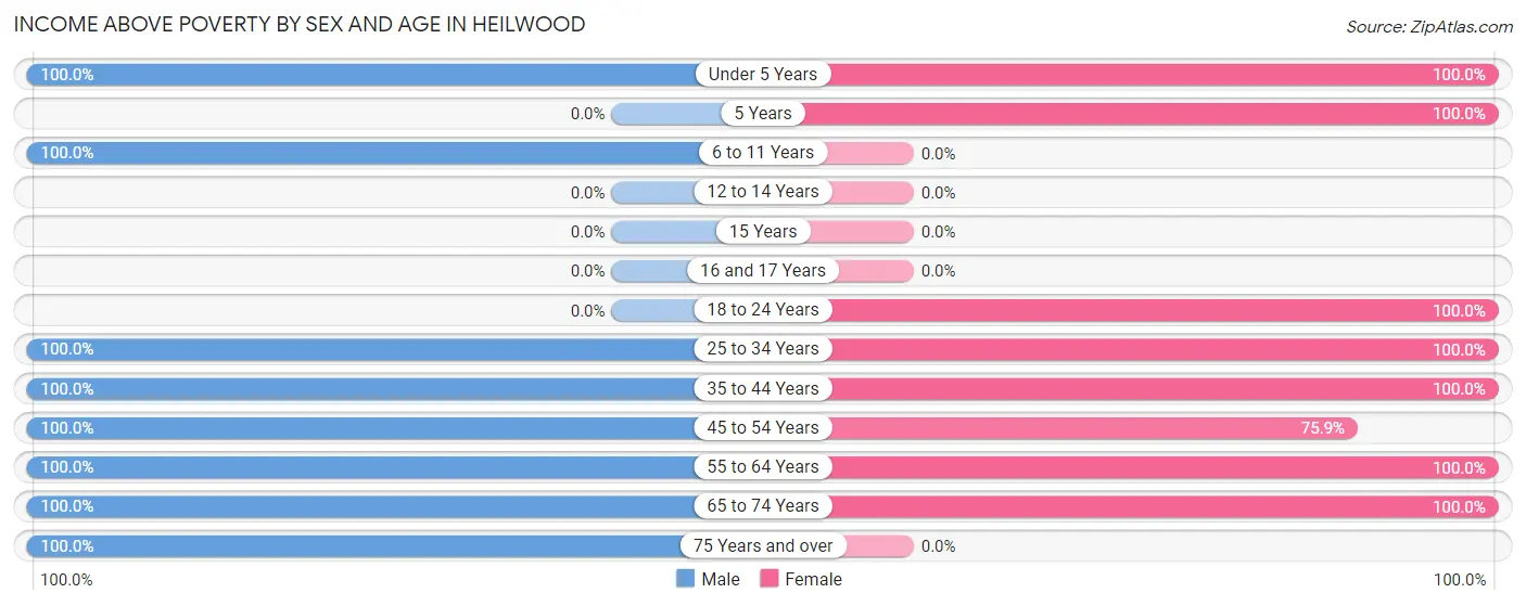 Income Above Poverty by Sex and Age in Heilwood