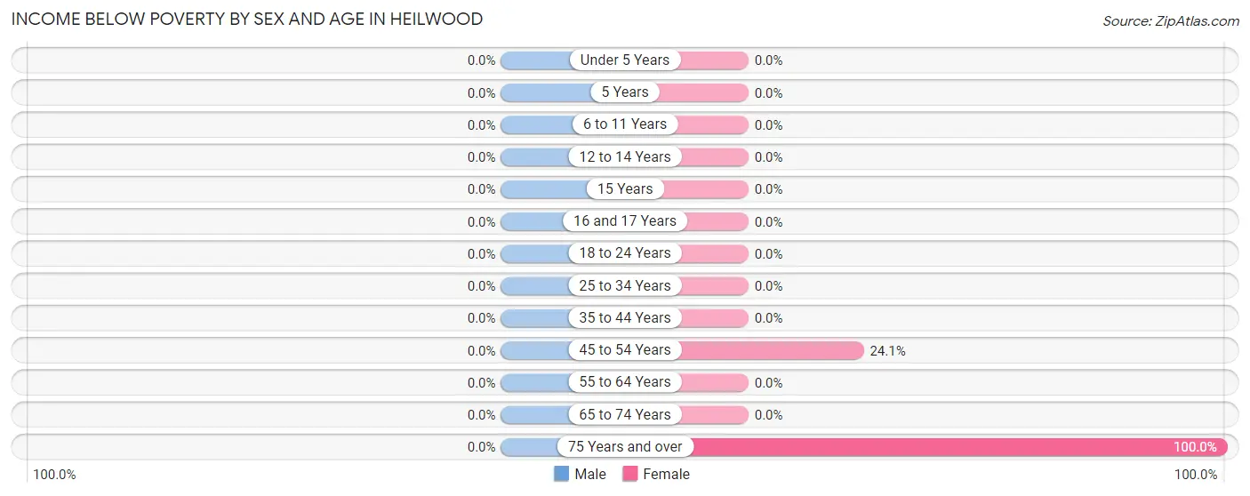 Income Below Poverty by Sex and Age in Heilwood