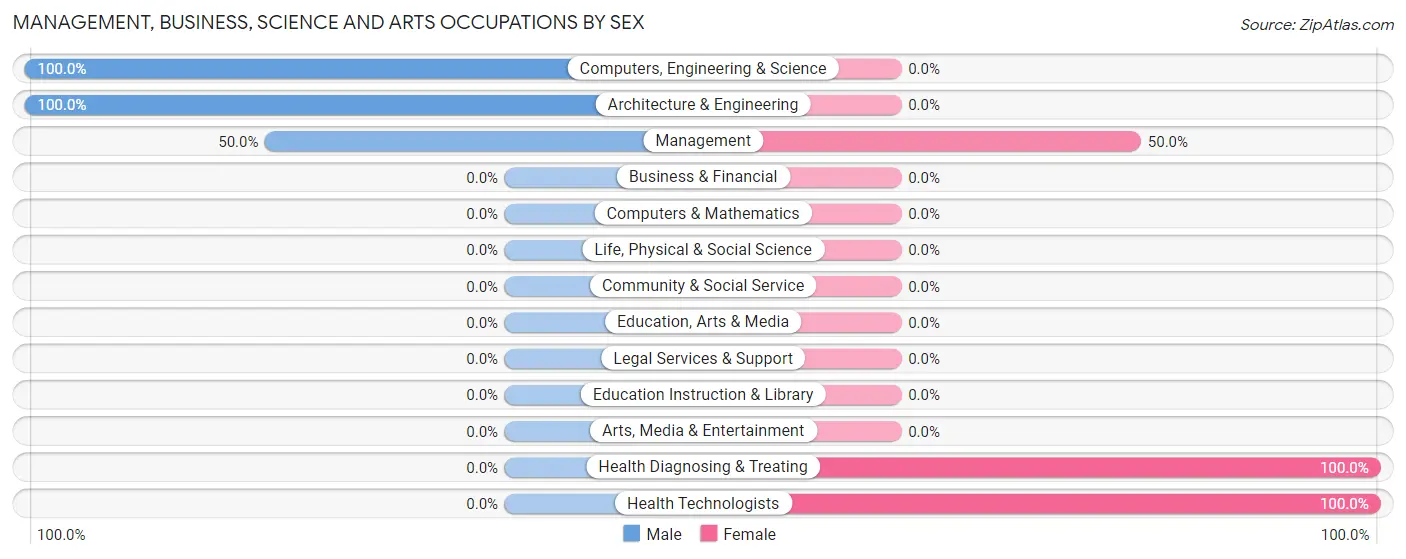 Management, Business, Science and Arts Occupations by Sex in Heilwood