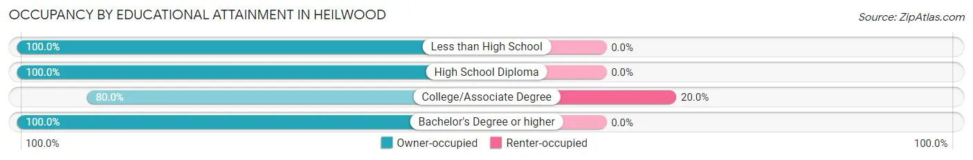 Occupancy by Educational Attainment in Heilwood
